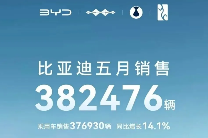 38.25萬(wàn)輛！28.476GWh！比亞迪5月產(chǎn)銷數(shù)據(jù)發(fā)布